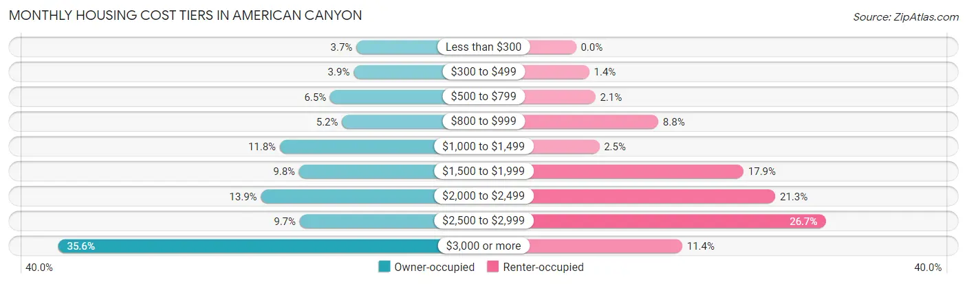 Monthly Housing Cost Tiers in American Canyon