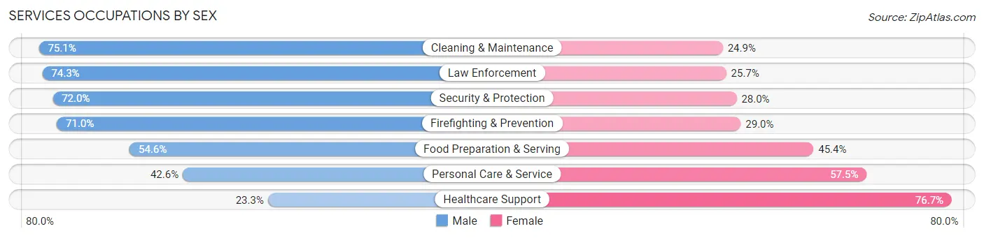 Services Occupations by Sex in American Canyon