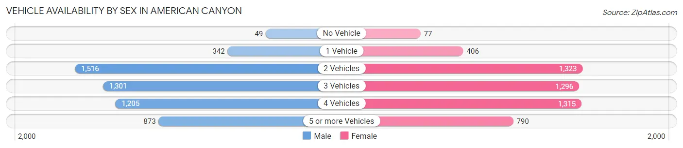 Vehicle Availability by Sex in American Canyon