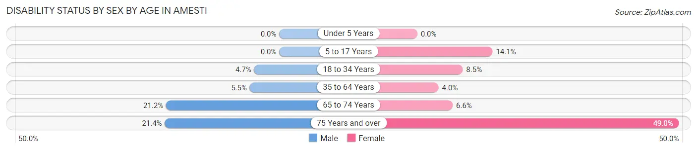 Disability Status by Sex by Age in Amesti