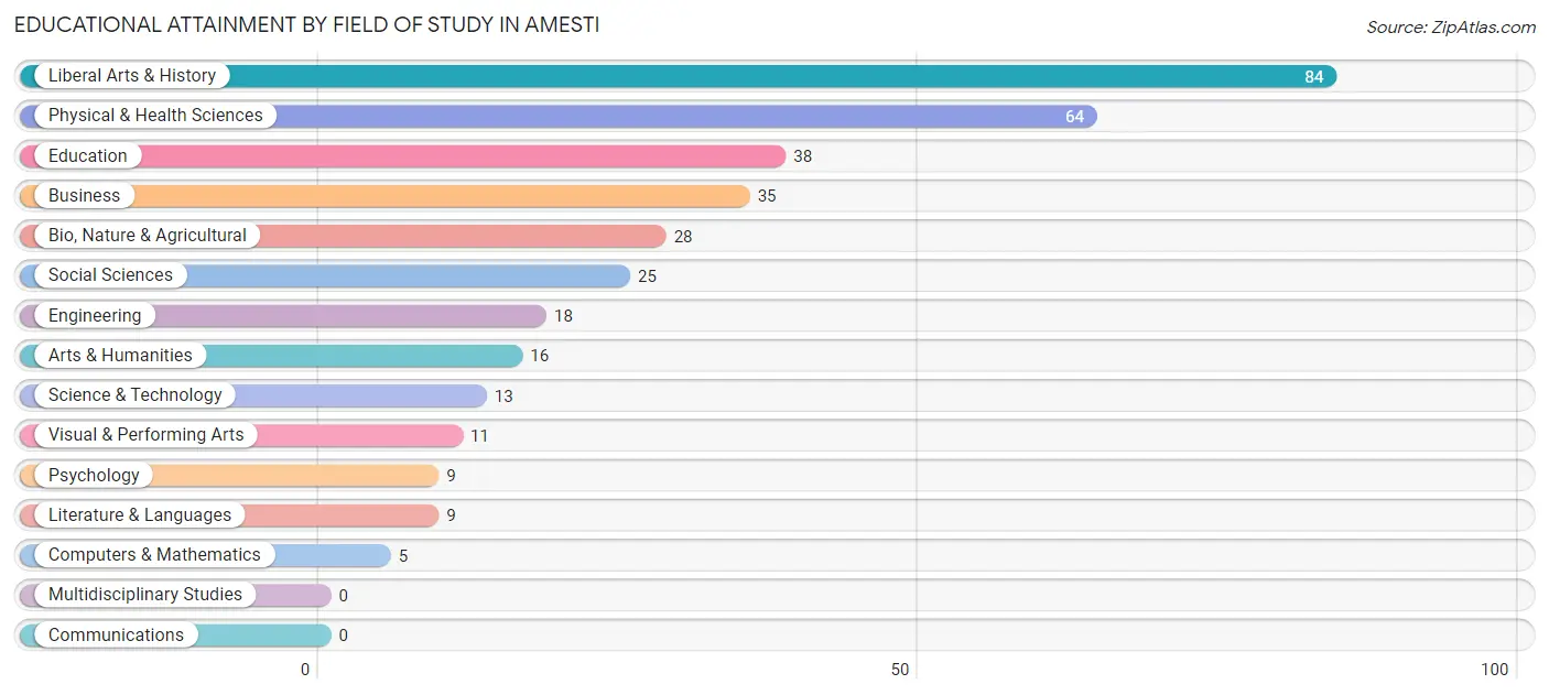 Educational Attainment by Field of Study in Amesti