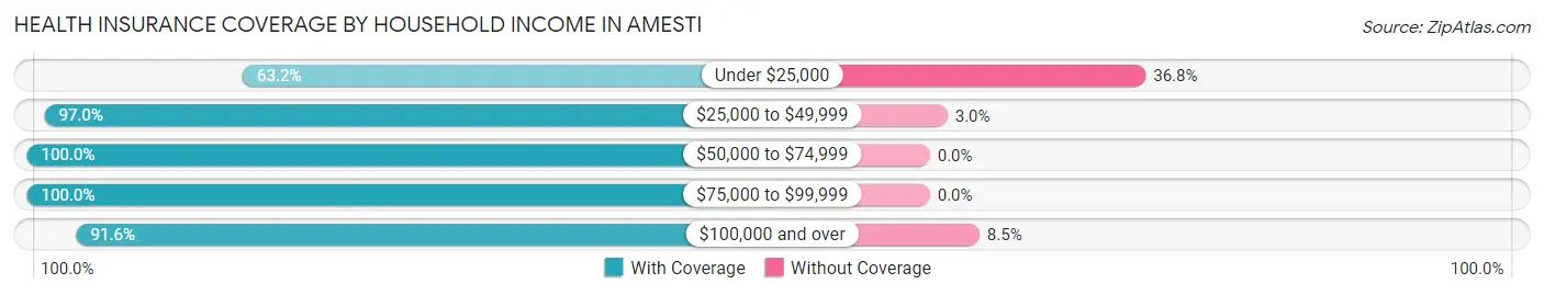Health Insurance Coverage by Household Income in Amesti