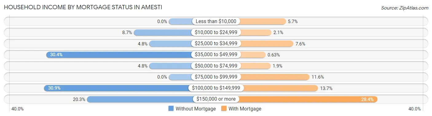 Household Income by Mortgage Status in Amesti