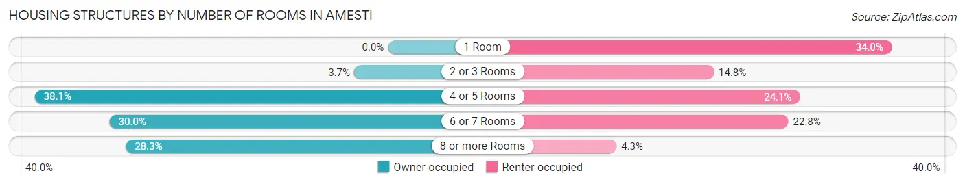 Housing Structures by Number of Rooms in Amesti