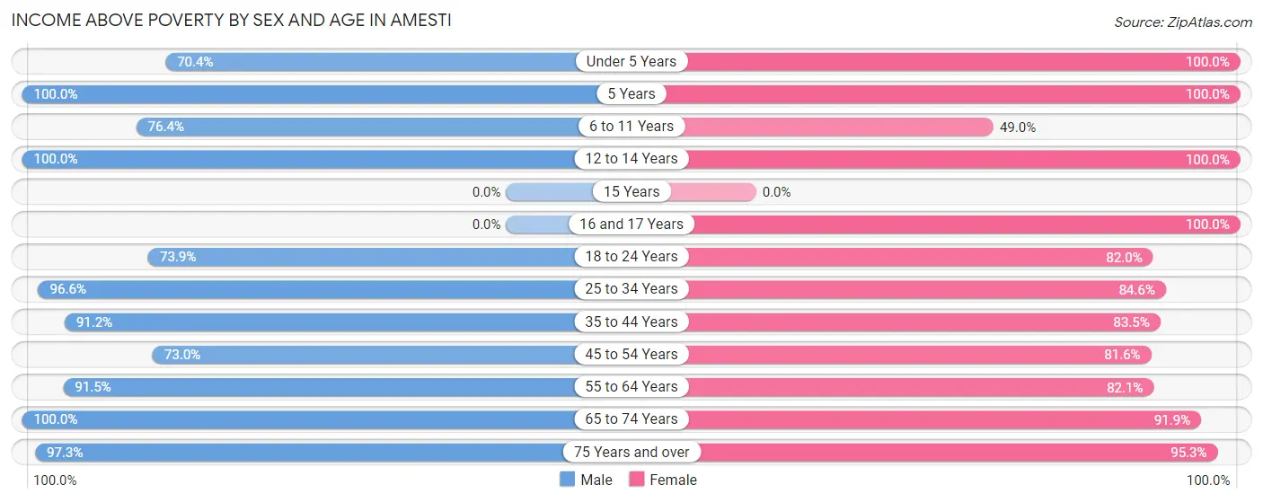 Income Above Poverty by Sex and Age in Amesti