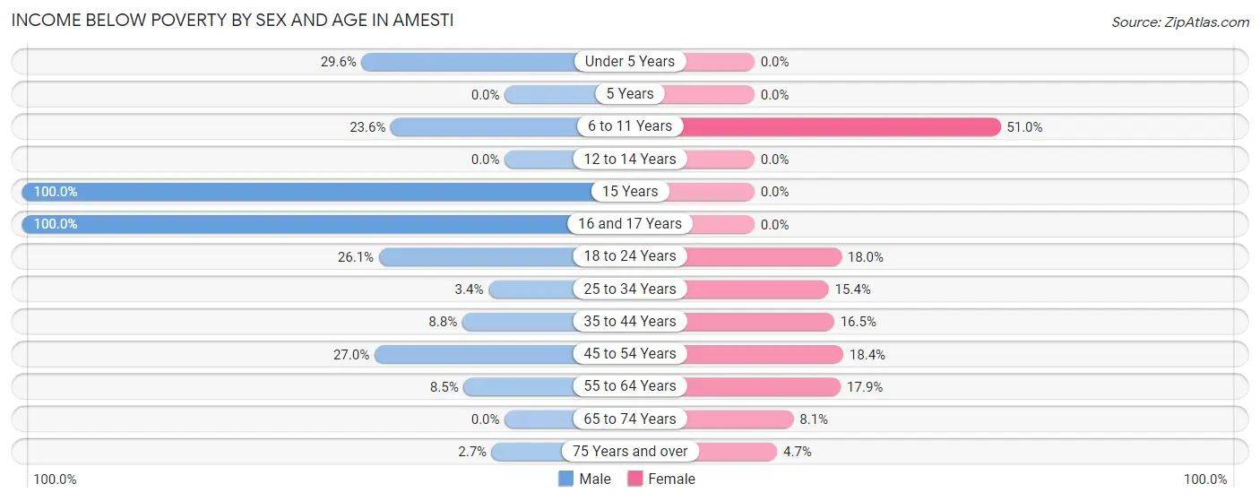 Income Below Poverty by Sex and Age in Amesti