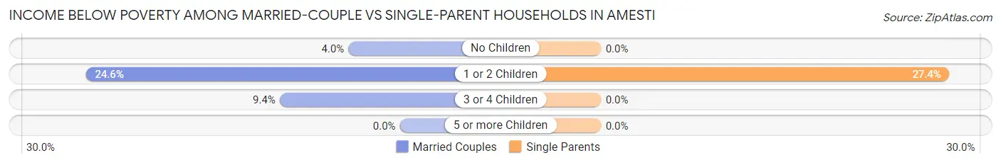 Income Below Poverty Among Married-Couple vs Single-Parent Households in Amesti