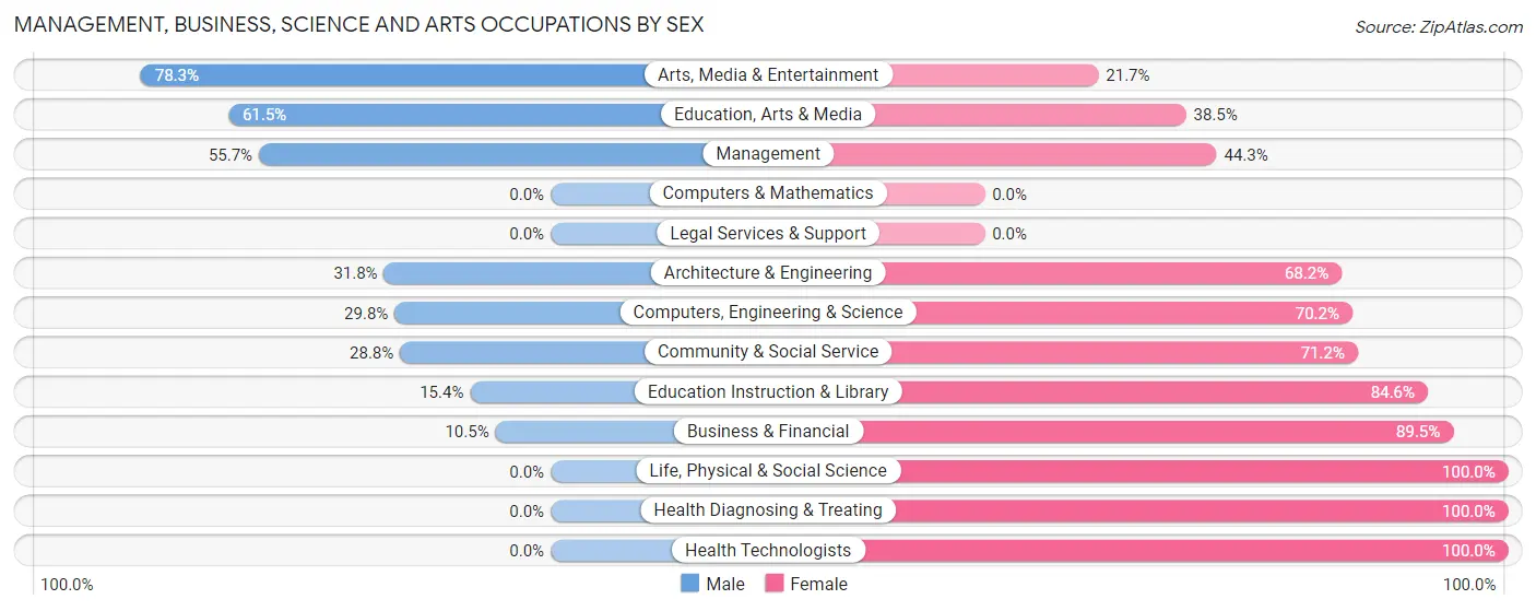 Management, Business, Science and Arts Occupations by Sex in Amesti
