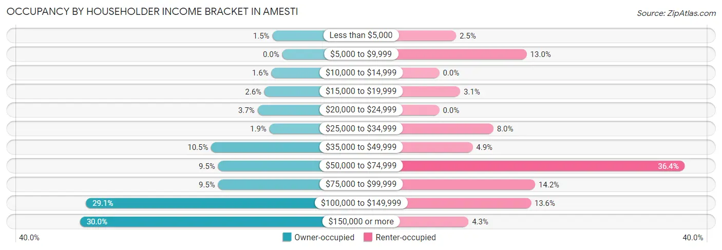 Occupancy by Householder Income Bracket in Amesti