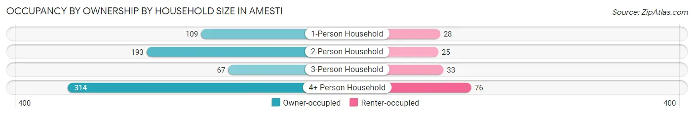 Occupancy by Ownership by Household Size in Amesti