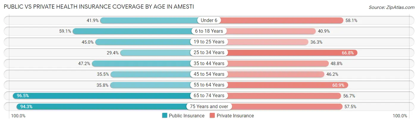 Public vs Private Health Insurance Coverage by Age in Amesti