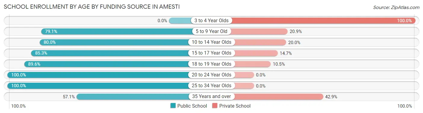 School Enrollment by Age by Funding Source in Amesti