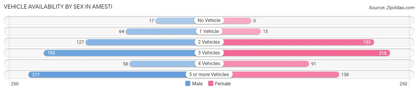 Vehicle Availability by Sex in Amesti
