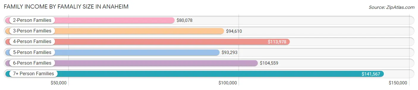 Family Income by Famaliy Size in Anaheim