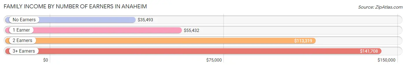 Family Income by Number of Earners in Anaheim