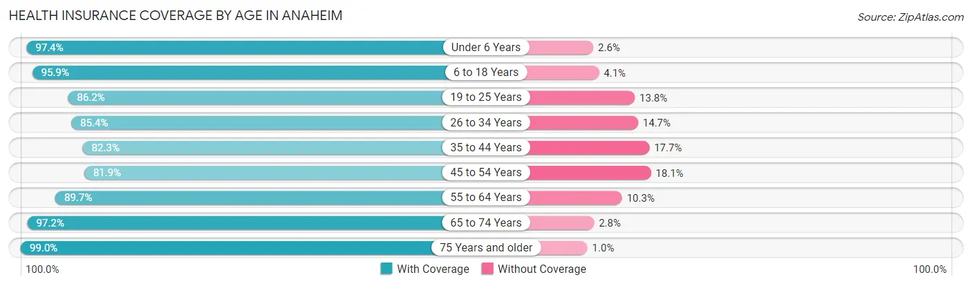Health Insurance Coverage by Age in Anaheim