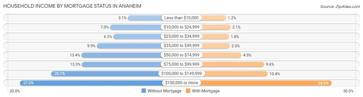 Household Income by Mortgage Status in Anaheim