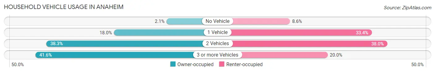 Household Vehicle Usage in Anaheim