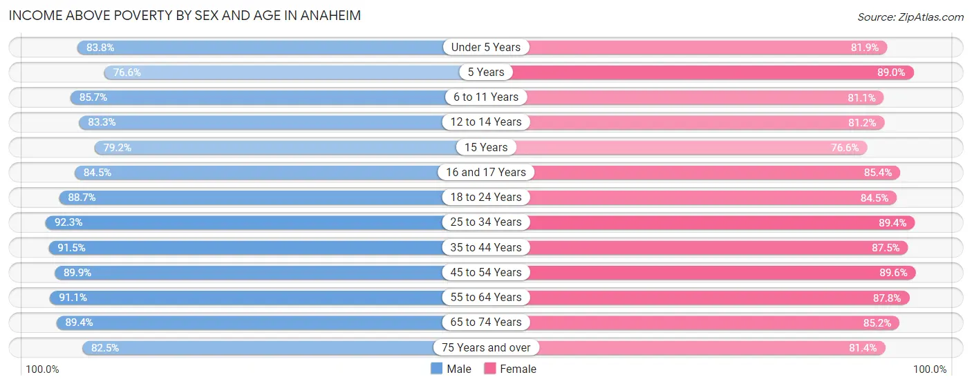 Income Above Poverty by Sex and Age in Anaheim