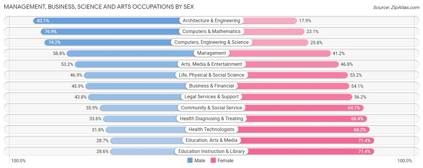 Management, Business, Science and Arts Occupations by Sex in Anaheim