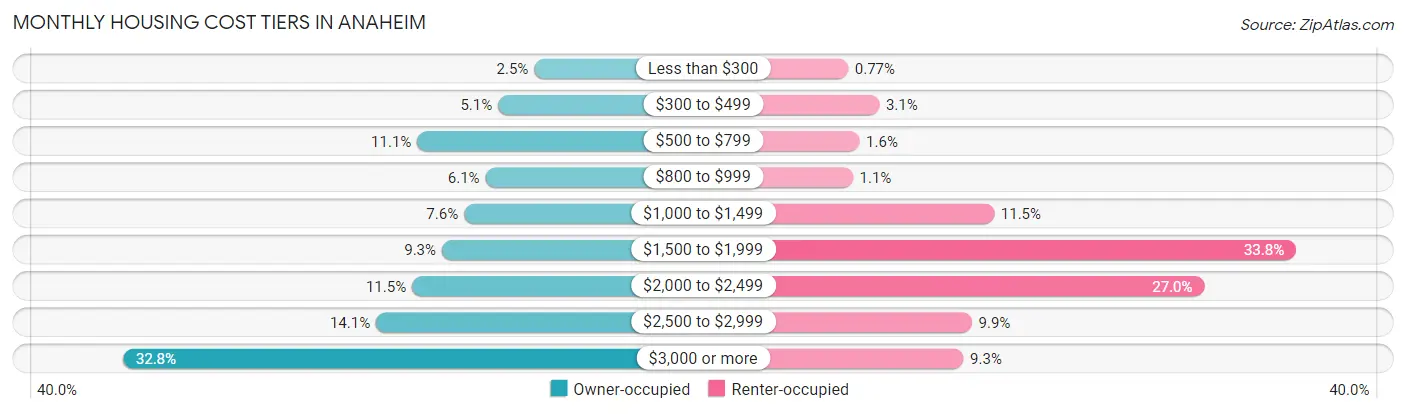 Monthly Housing Cost Tiers in Anaheim
