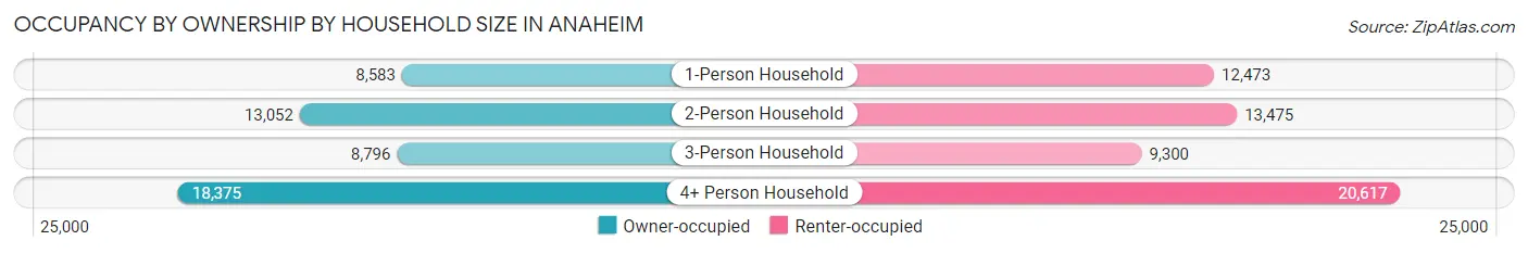 Occupancy by Ownership by Household Size in Anaheim