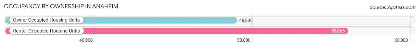 Occupancy by Ownership in Anaheim