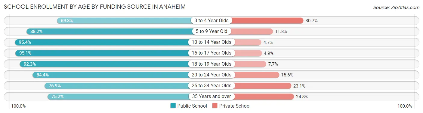 School Enrollment by Age by Funding Source in Anaheim