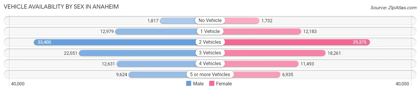 Vehicle Availability by Sex in Anaheim