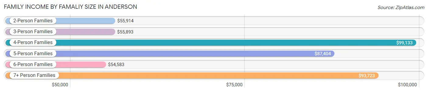 Family Income by Famaliy Size in Anderson