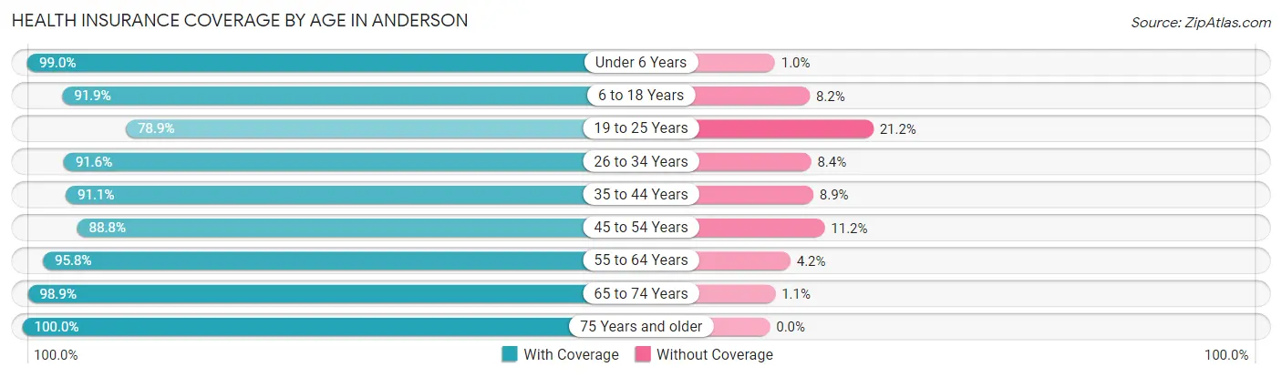 Health Insurance Coverage by Age in Anderson