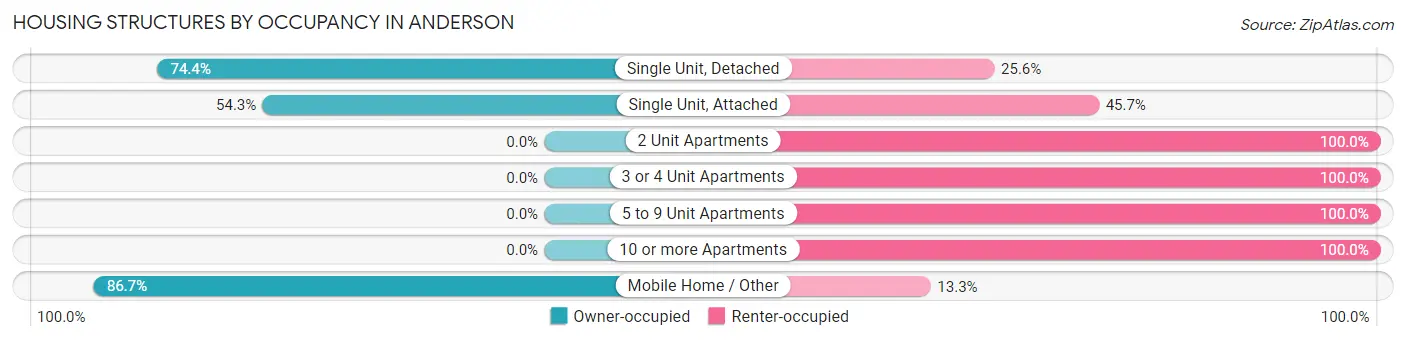 Housing Structures by Occupancy in Anderson