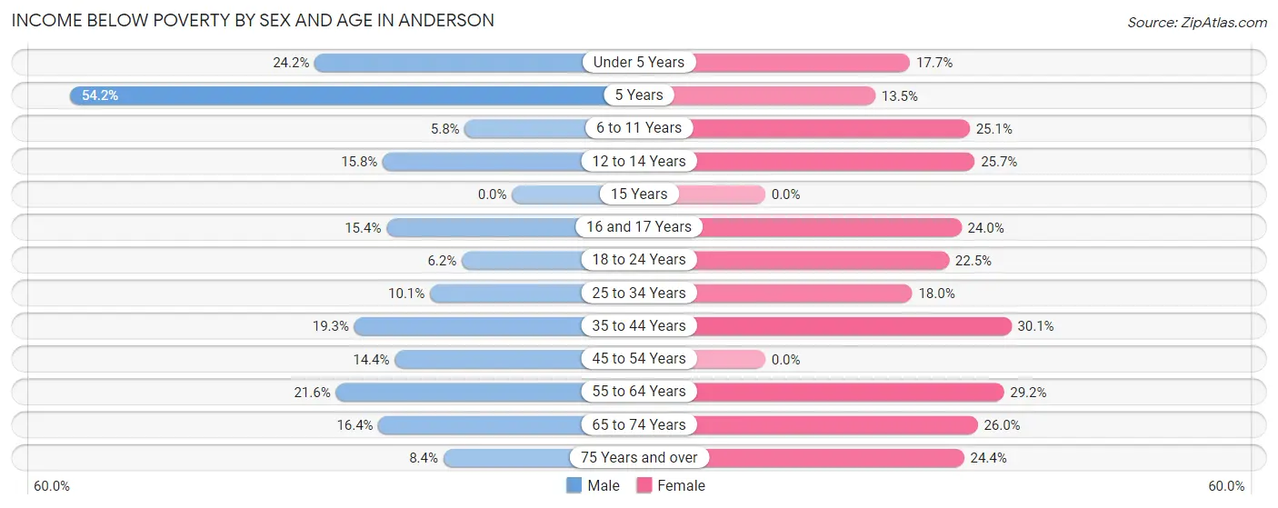 Income Below Poverty by Sex and Age in Anderson