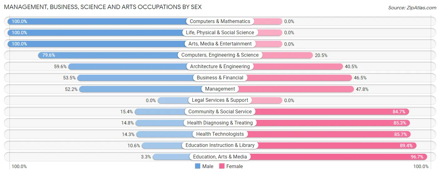 Management, Business, Science and Arts Occupations by Sex in Anderson