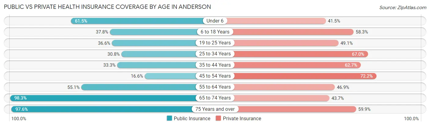 Public vs Private Health Insurance Coverage by Age in Anderson