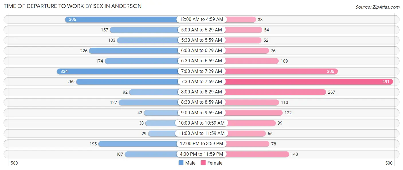 Time of Departure to Work by Sex in Anderson