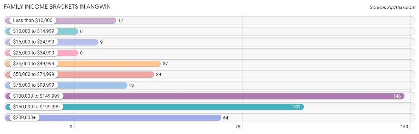 Family Income Brackets in Angwin
