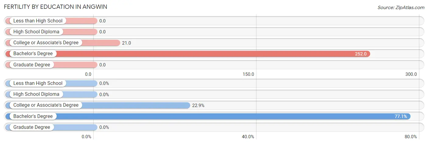 Female Fertility by Education Attainment in Angwin