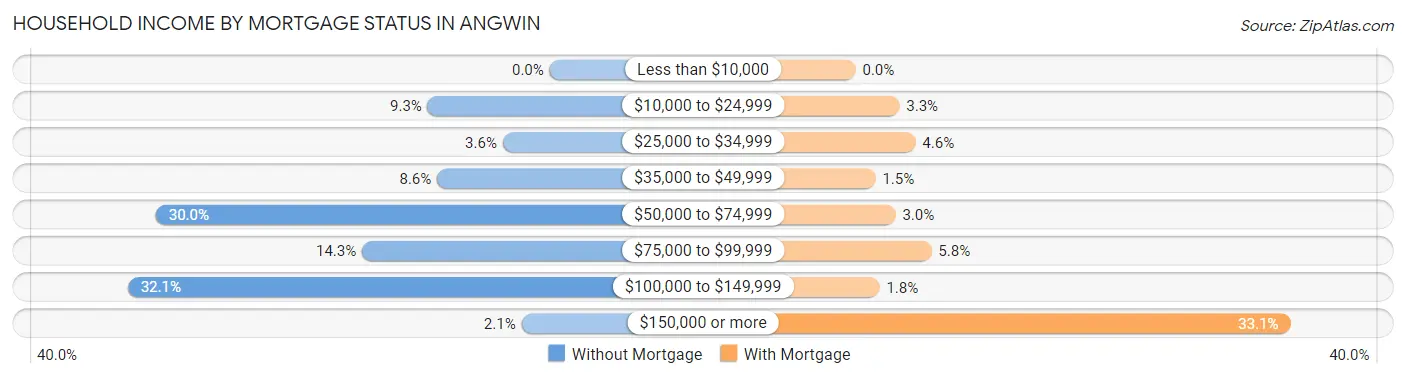 Household Income by Mortgage Status in Angwin
