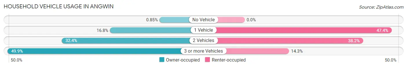 Household Vehicle Usage in Angwin