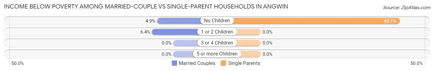 Income Below Poverty Among Married-Couple vs Single-Parent Households in Angwin