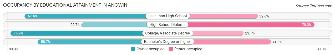 Occupancy by Educational Attainment in Angwin