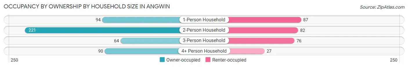 Occupancy by Ownership by Household Size in Angwin