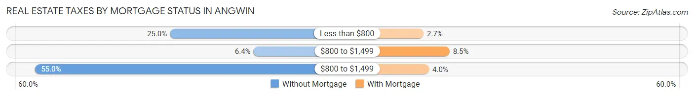 Real Estate Taxes by Mortgage Status in Angwin