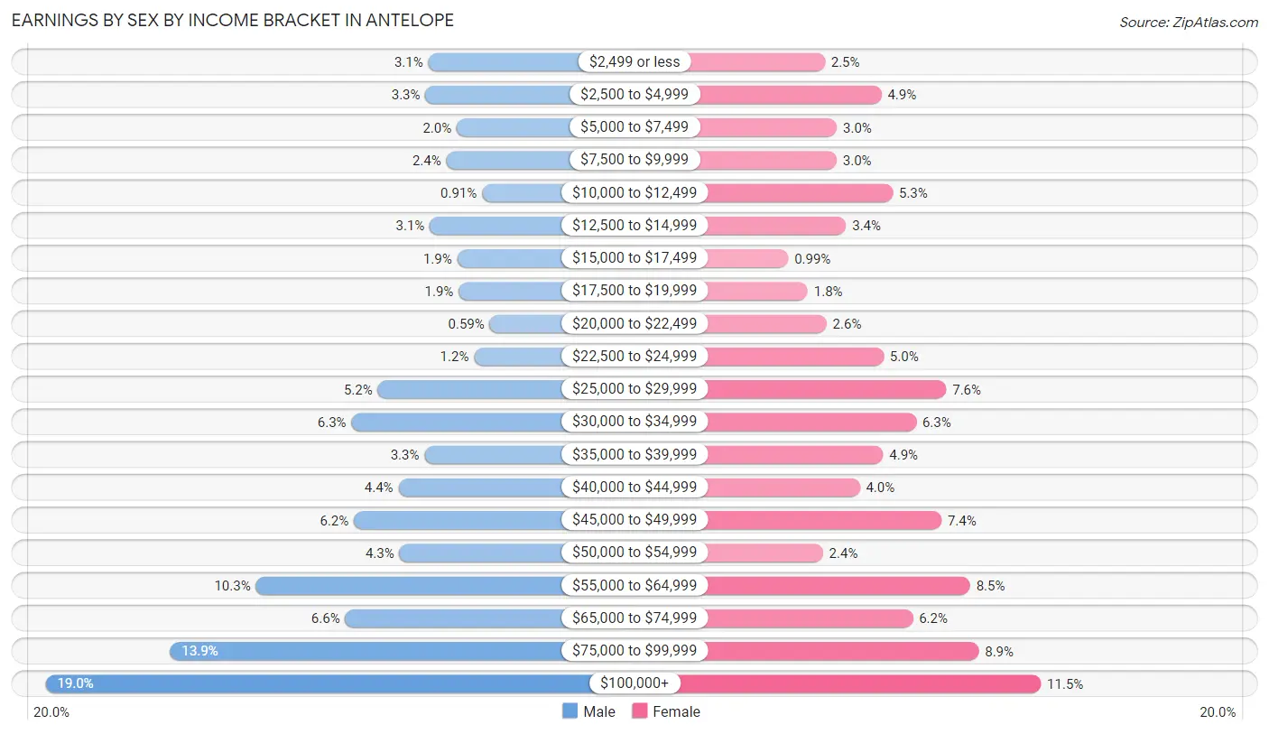 Earnings by Sex by Income Bracket in Antelope