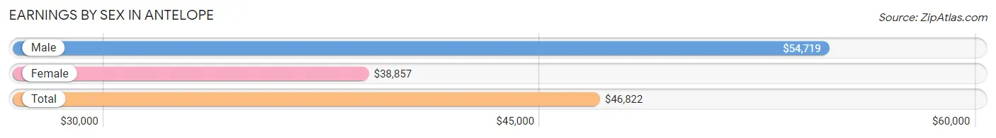 Earnings by Sex in Antelope