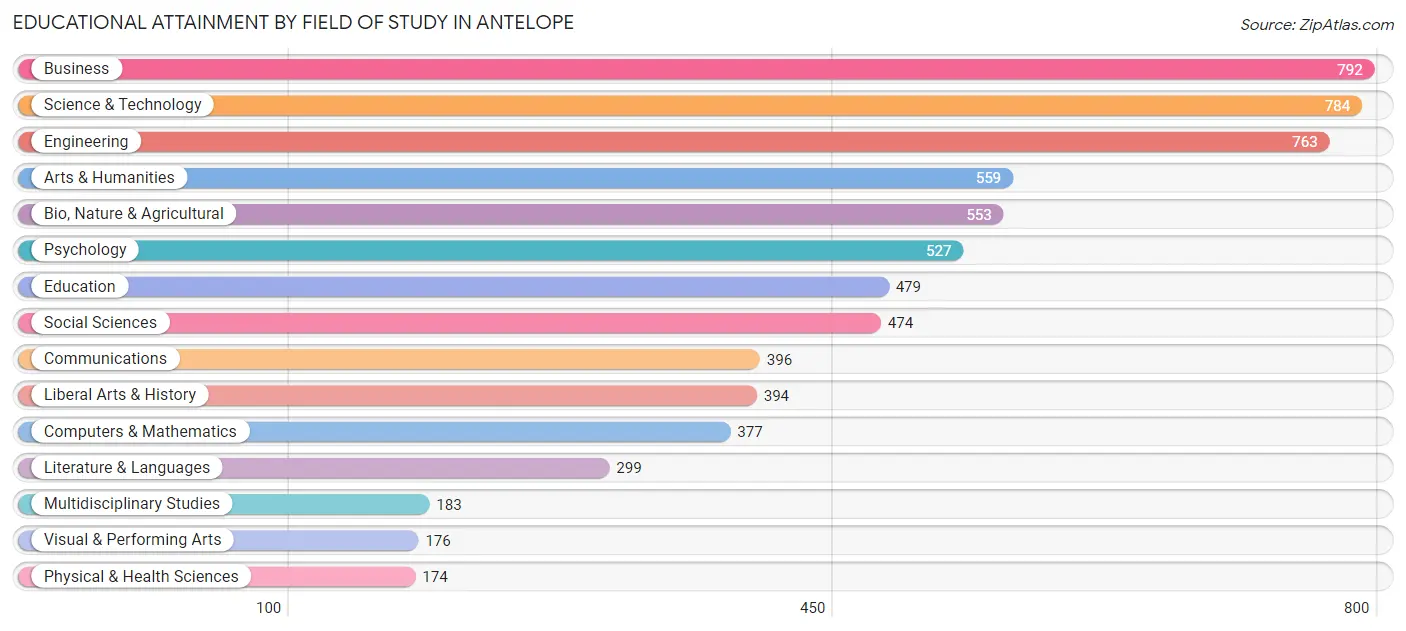 Educational Attainment by Field of Study in Antelope