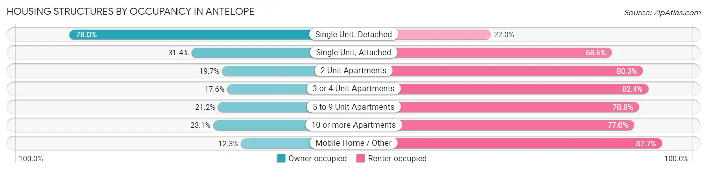 Housing Structures by Occupancy in Antelope