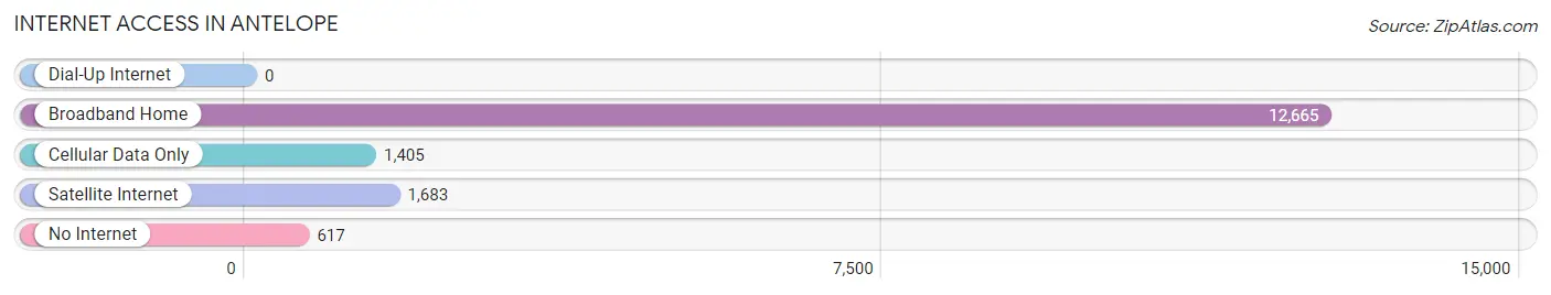 Internet Access in Antelope