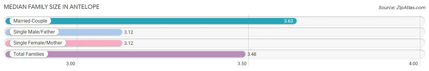 Median Family Size in Antelope